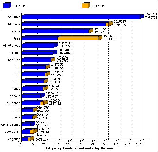 Outgoing feeds (innfeed) by Volume