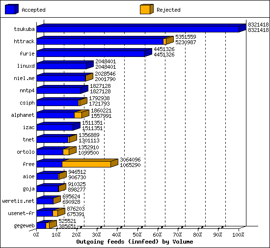 Outgoing feeds (innfeed) by Volume