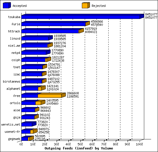 Outgoing feeds (innfeed) by Volume