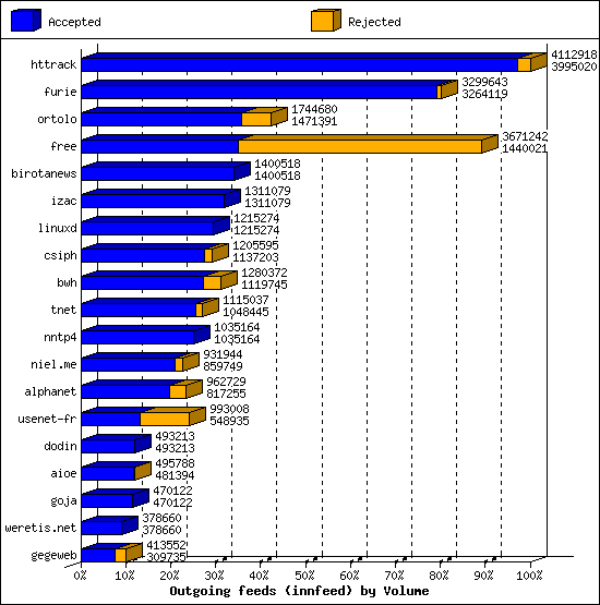 Outgoing feeds (innfeed) by Volume