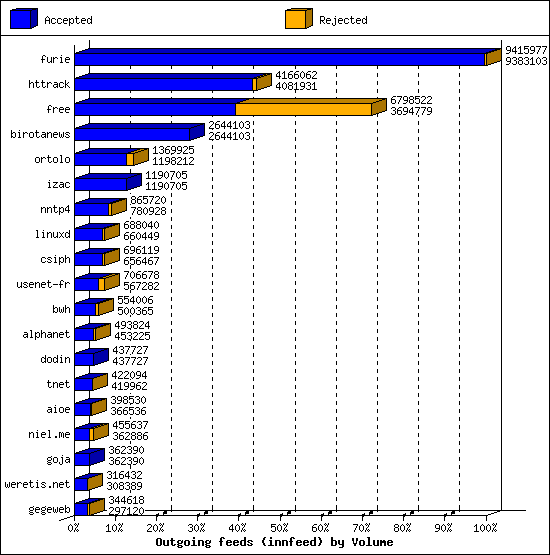 Outgoing feeds (innfeed) by Volume