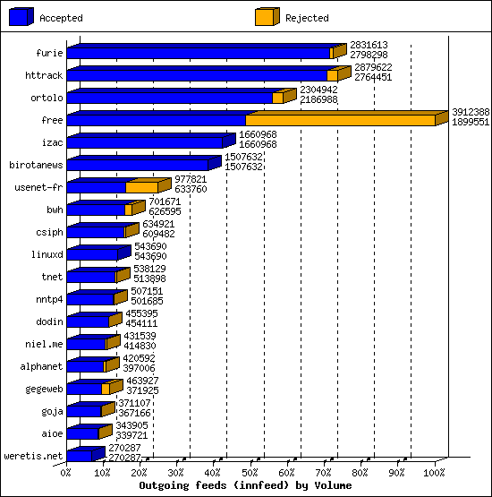 Outgoing feeds (innfeed) by Volume