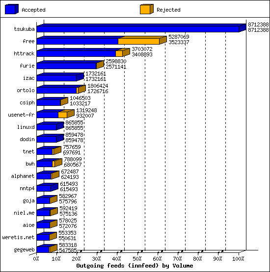 Outgoing feeds (innfeed) by Volume