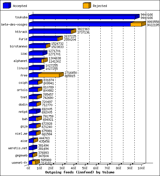 Outgoing feeds (innfeed) by Volume