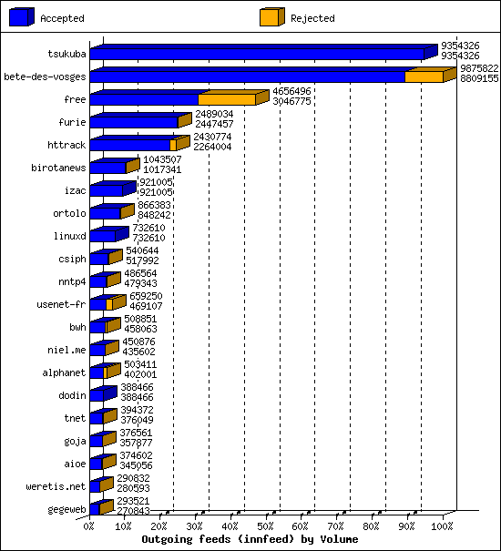 Outgoing feeds (innfeed) by Volume