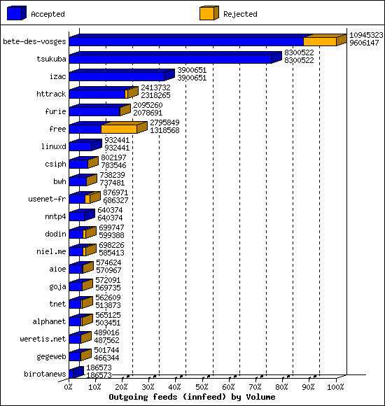 Outgoing feeds (innfeed) by Volume