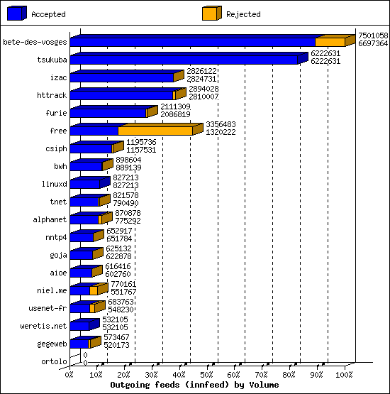 Outgoing feeds (innfeed) by Volume