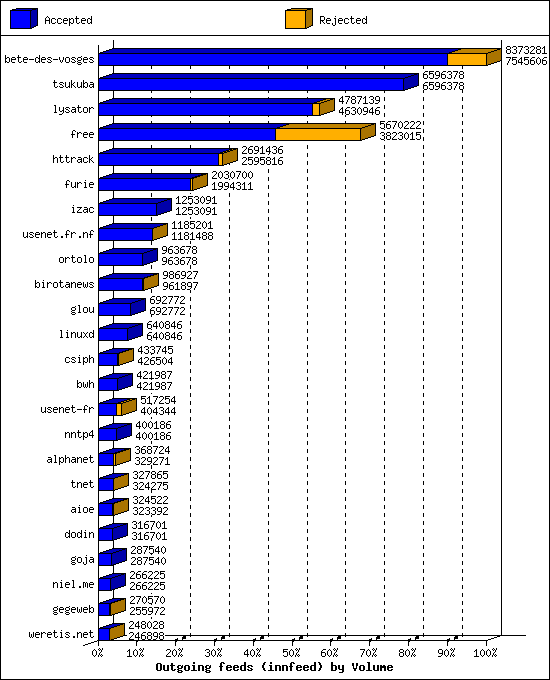 Outgoing feeds (innfeed) by Volume