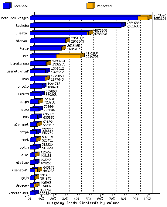 Outgoing feeds (innfeed) by Volume