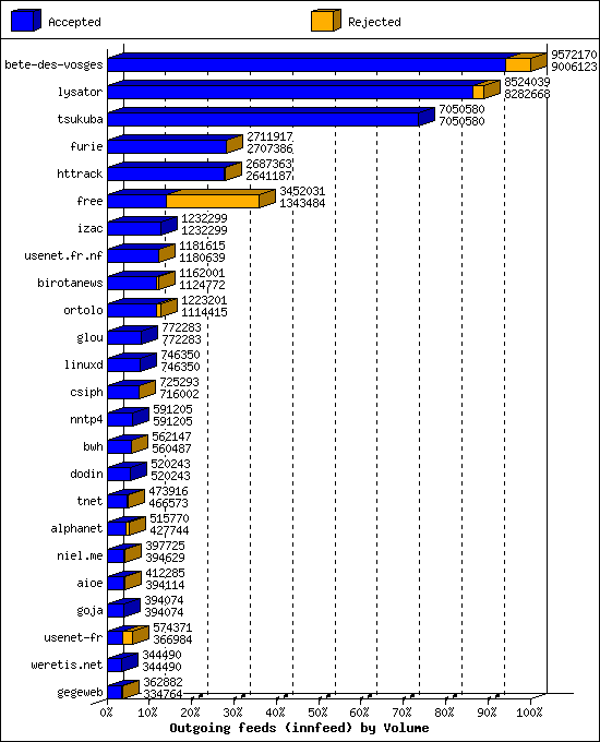 Outgoing feeds (innfeed) by Volume