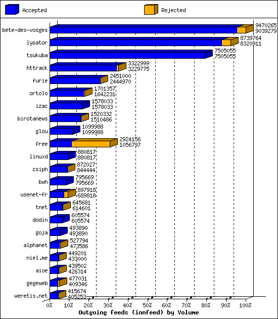 Outgoing feeds (innfeed) by Volume