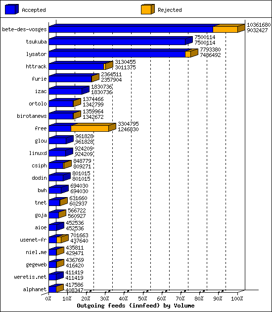 Outgoing feeds (innfeed) by Volume