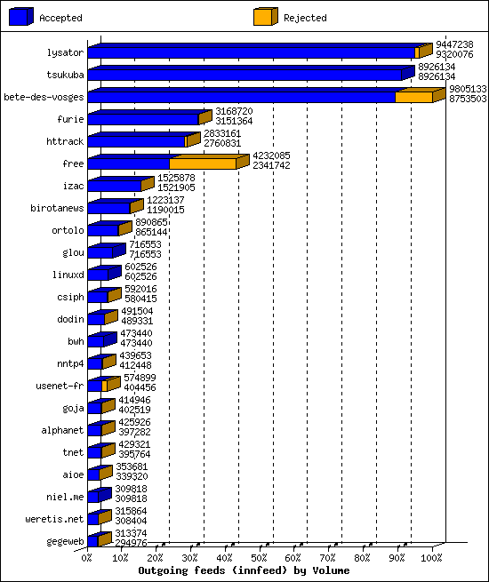 Outgoing feeds (innfeed) by Volume