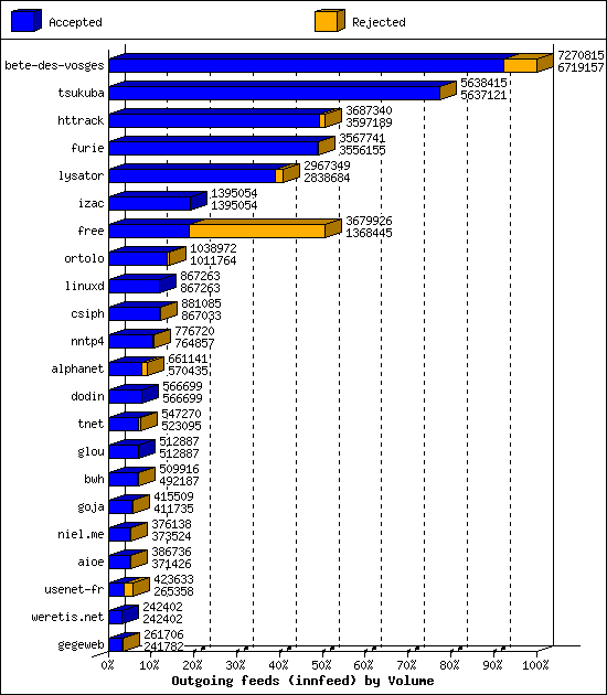 Outgoing feeds (innfeed) by Volume