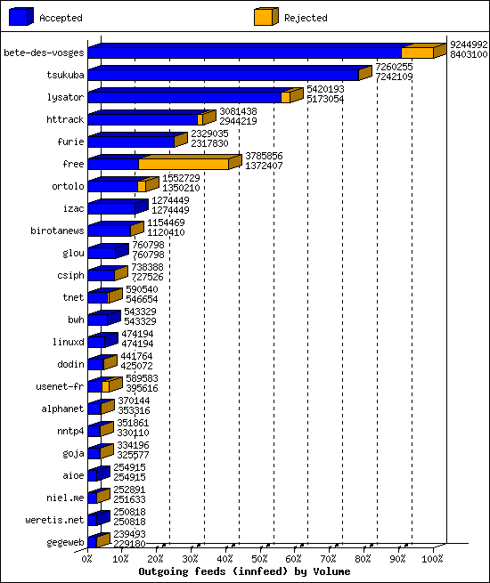 Outgoing feeds (innfeed) by Volume