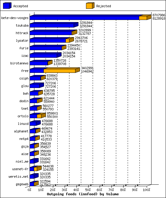 Outgoing feeds (innfeed) by Volume