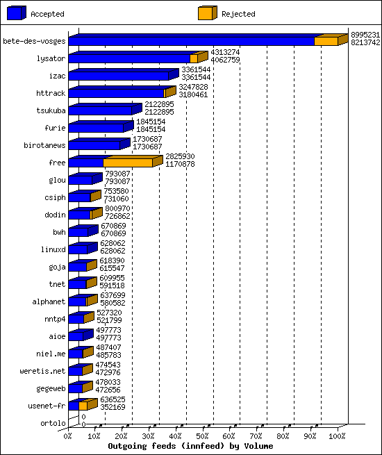 Outgoing feeds (innfeed) by Volume