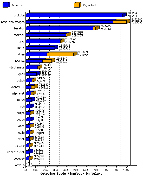 Outgoing feeds (innfeed) by Volume