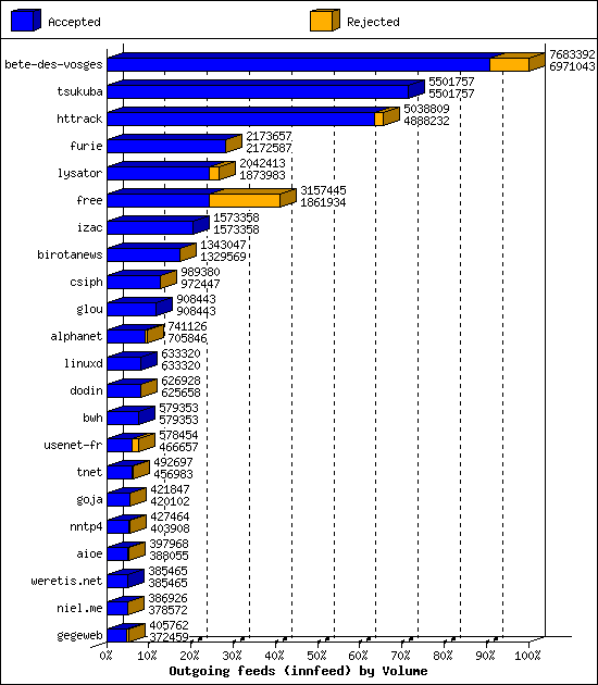 Outgoing feeds (innfeed) by Volume