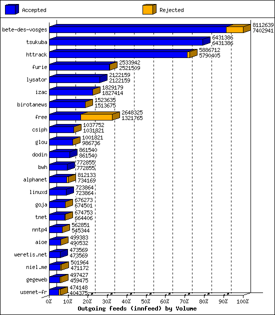 Outgoing feeds (innfeed) by Volume