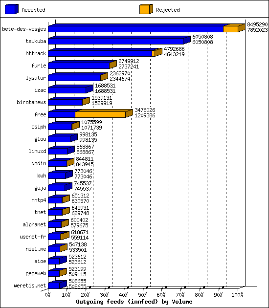 Outgoing feeds (innfeed) by Volume