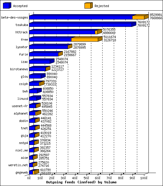 Outgoing feeds (innfeed) by Volume