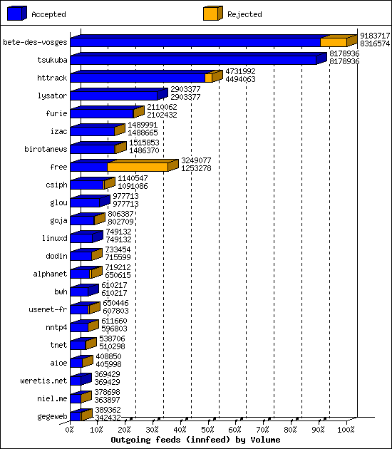 Outgoing feeds (innfeed) by Volume