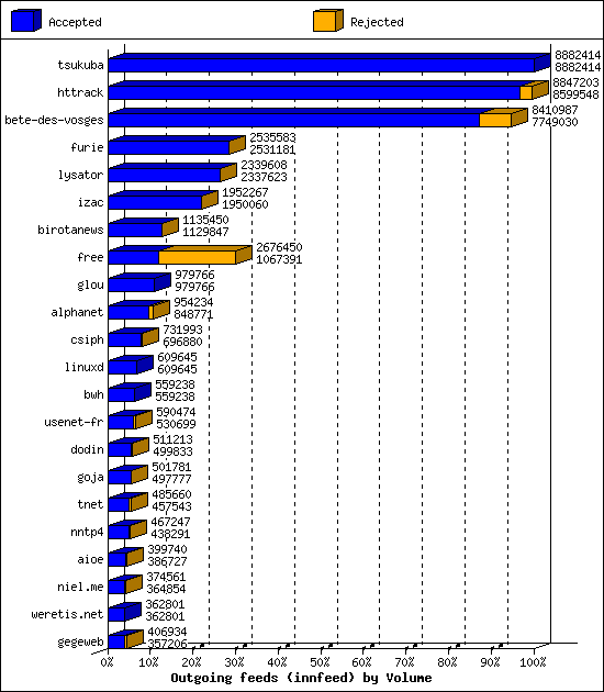 Outgoing feeds (innfeed) by Volume