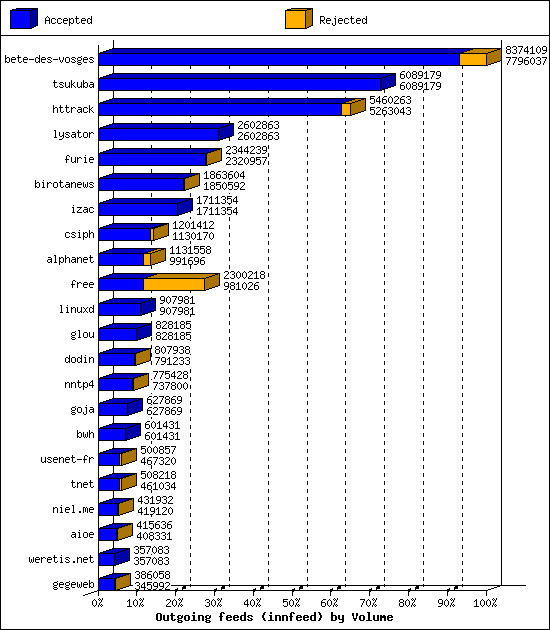 Outgoing feeds (innfeed) by Volume