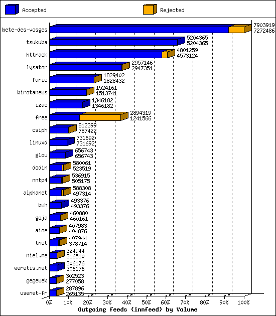 Outgoing feeds (innfeed) by Volume