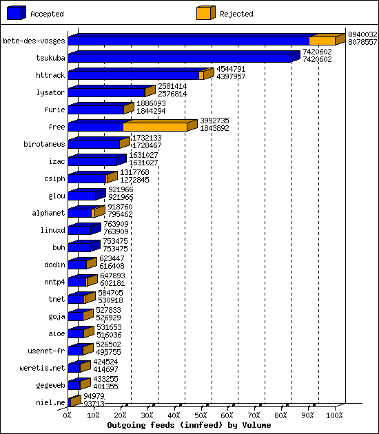 Outgoing feeds (innfeed) by Volume