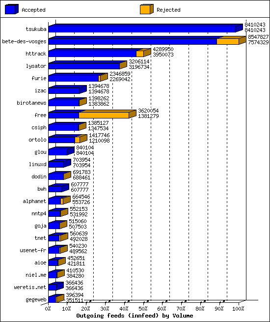 Outgoing feeds (innfeed) by Volume