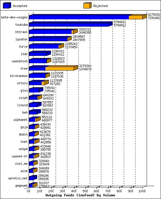 Outgoing feeds (innfeed) by Volume