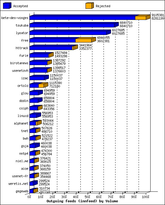 Outgoing feeds (innfeed) by Volume