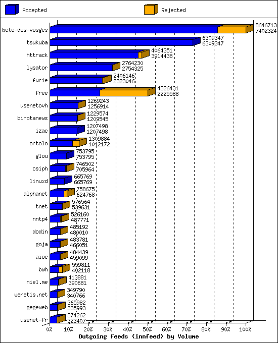 Outgoing feeds (innfeed) by Volume