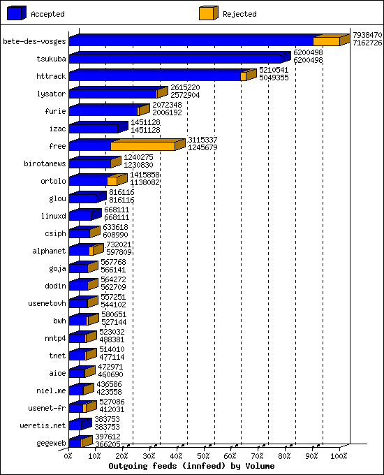 Outgoing feeds (innfeed) by Volume