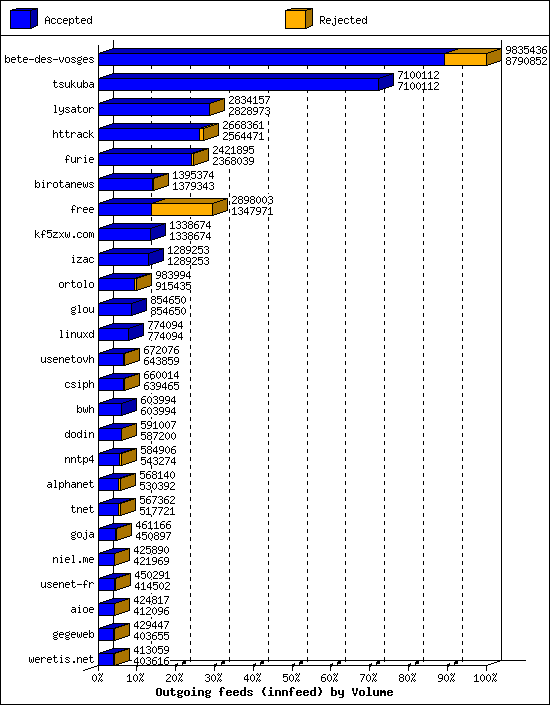 Outgoing feeds (innfeed) by Volume