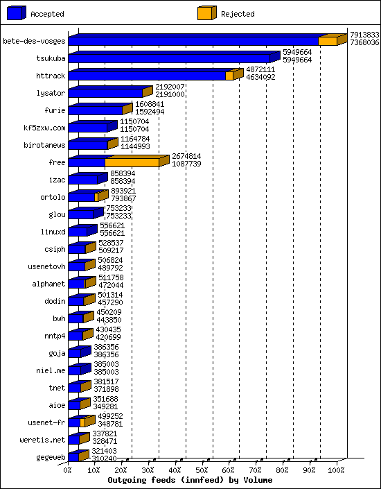 Outgoing feeds (innfeed) by Volume