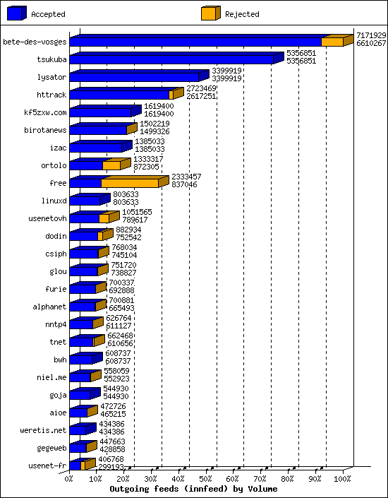 Outgoing feeds (innfeed) by Volume