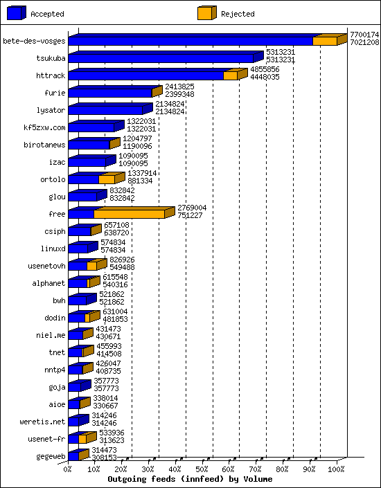 Outgoing feeds (innfeed) by Volume