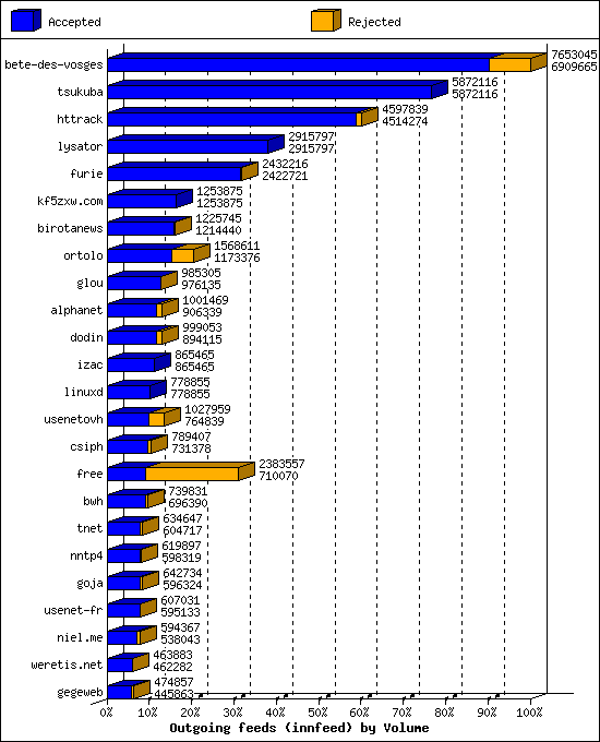 Outgoing feeds (innfeed) by Volume