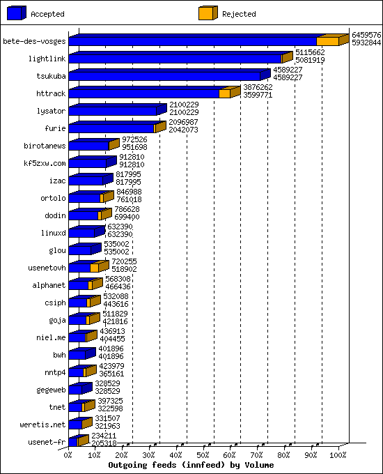 Outgoing feeds (innfeed) by Volume