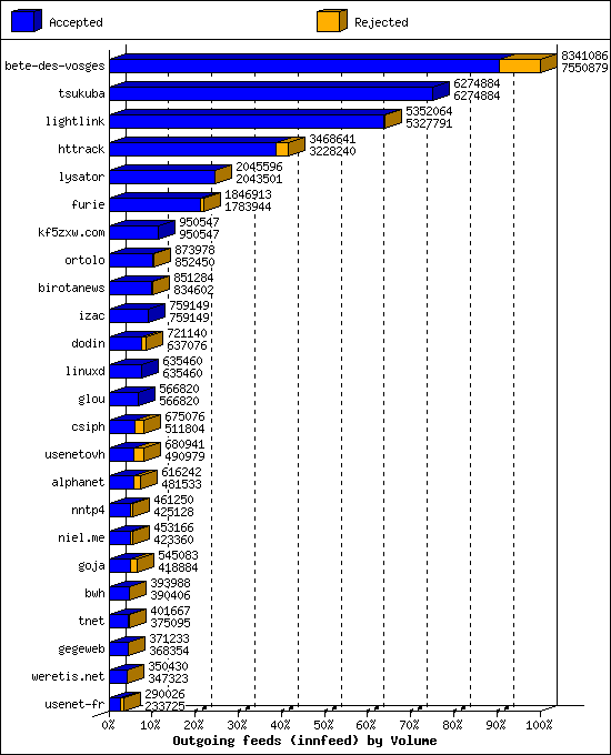 Outgoing feeds (innfeed) by Volume