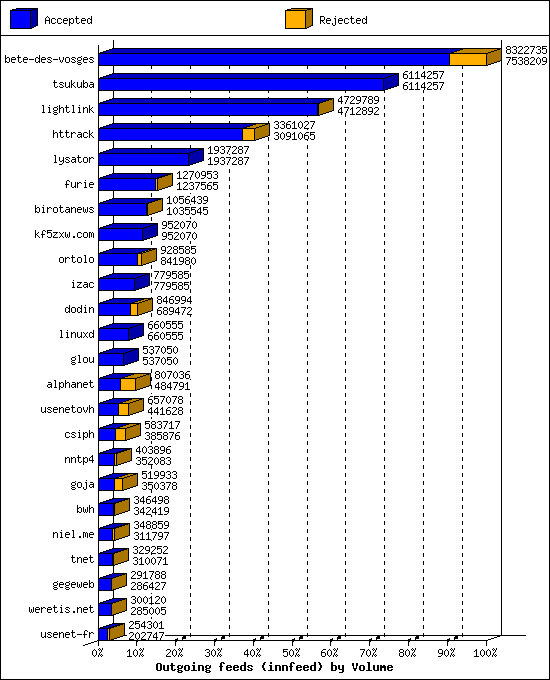 Outgoing feeds (innfeed) by Volume