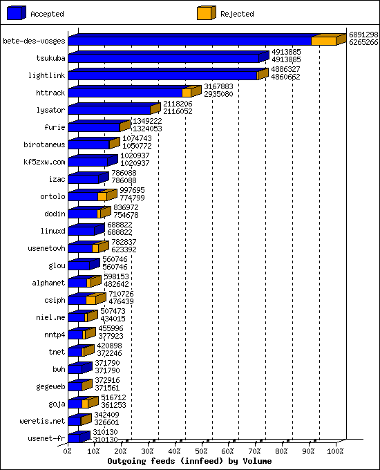 Outgoing feeds (innfeed) by Volume