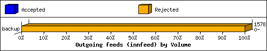 Outgoing feeds (innfeed) by Volume