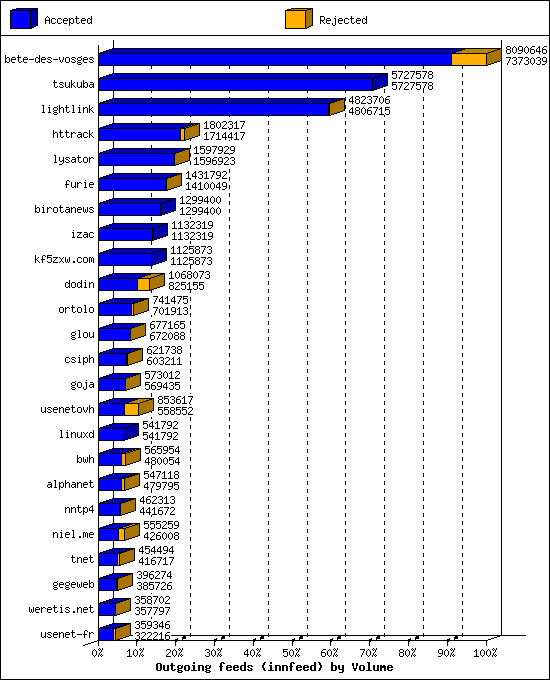 Outgoing feeds (innfeed) by Volume