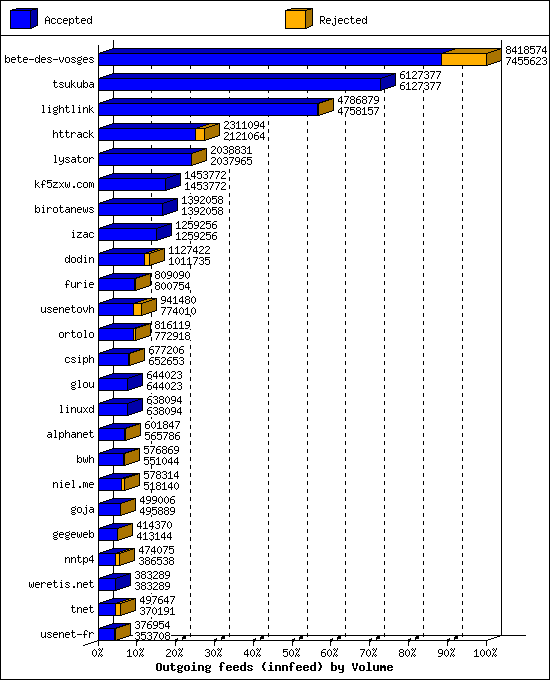 Outgoing feeds (innfeed) by Volume