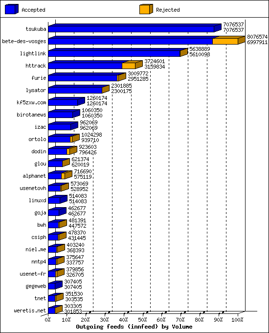 Outgoing feeds (innfeed) by Volume