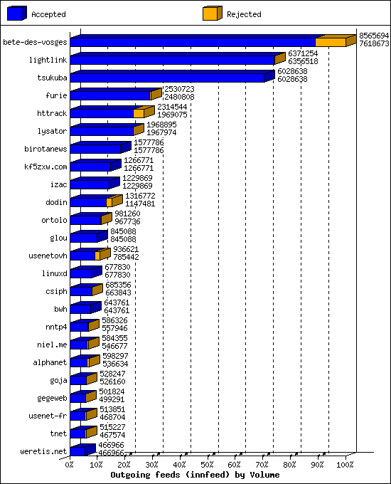 Outgoing feeds (innfeed) by Volume